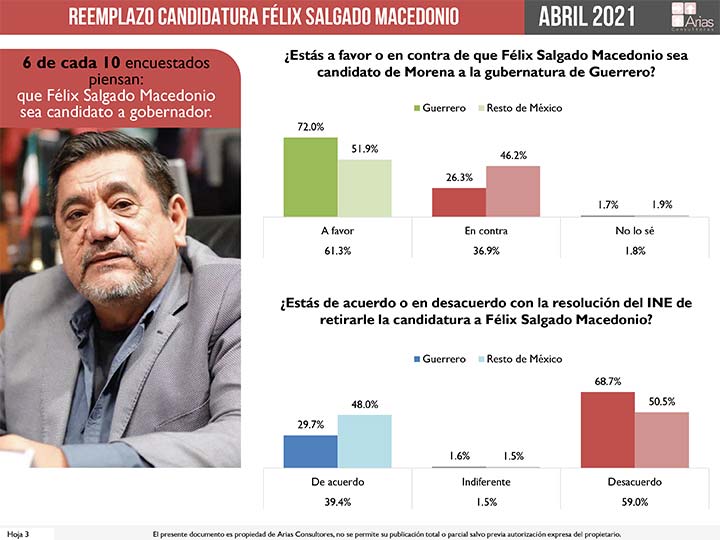 Más del 70% de los guerrerenses están de acuerdo con que Félix sea candidato