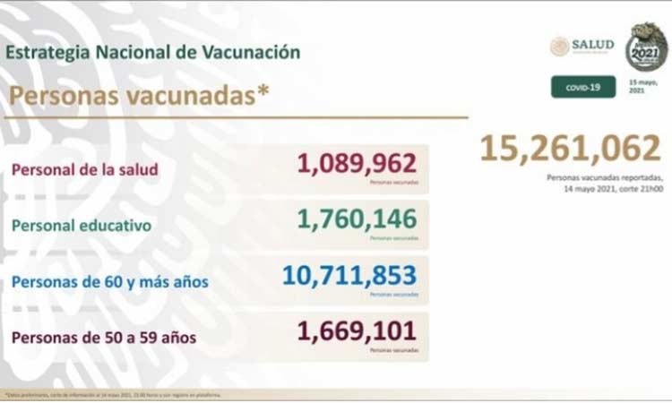 Rebasa México los 15 millones de vacunados contra el Covid-19, informa la Secretaría de Salud