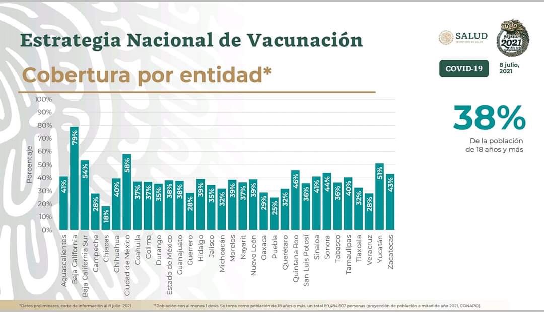 38 por ciento de la población mayor de 18 años, vacunada contra COVID-19