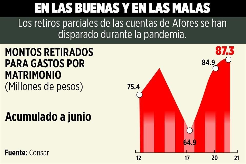 Detona la crisis retiros de Afores