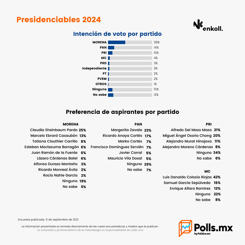 Morena encabeza la intención de voto en la elección presidencial de 2024 con 39% contra 14% del PAN
