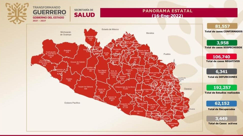 Reporta la Secretaría de Salud Guerrero 3 mil 449 casos activos de COVID-19 en la entidad