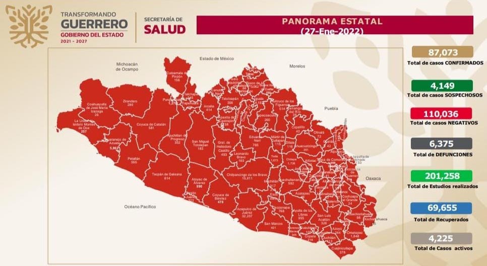 Reporta la Secretaría de Salud Guerrero 4 mil 225 casos activos de COVID-19 en la entidad