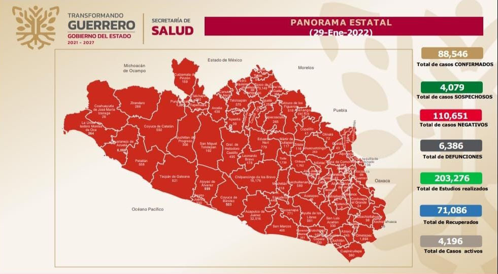 Se registran 4 mil 196 casos activos de COVID-19 en Guerrero, informa la Secretaría de Salud estatal