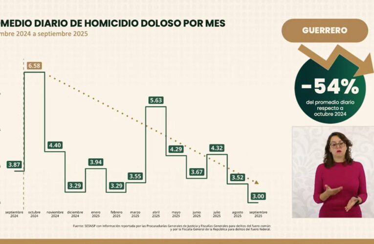 Guerrero registra en septiembre su nivel más bajo de homicidios dolosos en lo que va del año